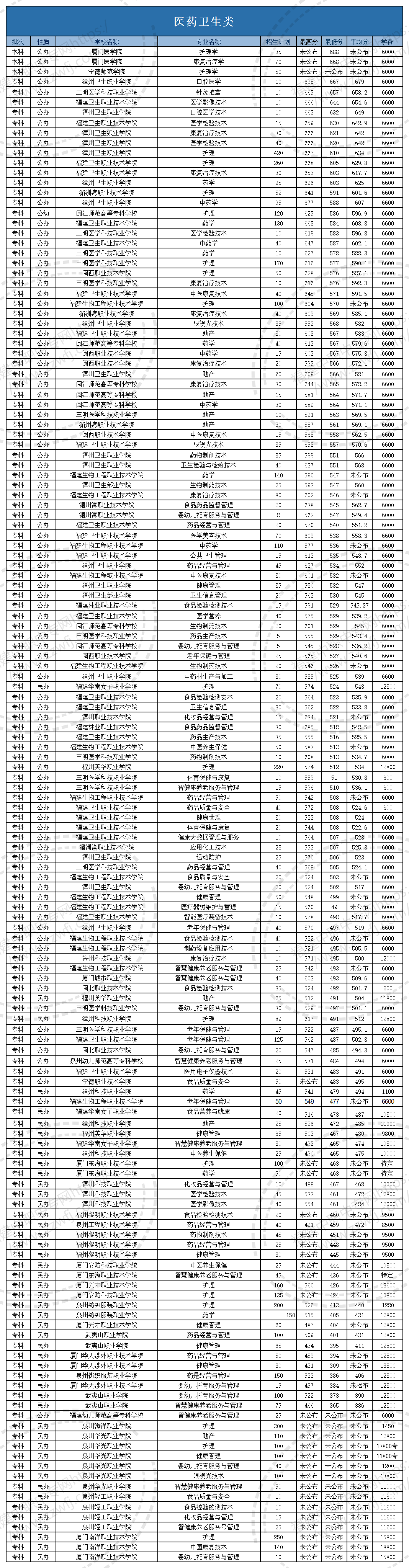 @福建中职生!2024年高职分类考试30个专业大类录取分数一览