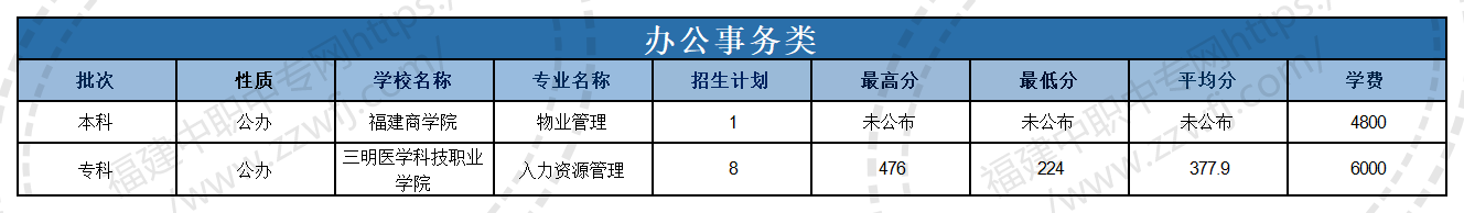 @福建中职生!2024年高职分类考试30个专业大类录取分数一览