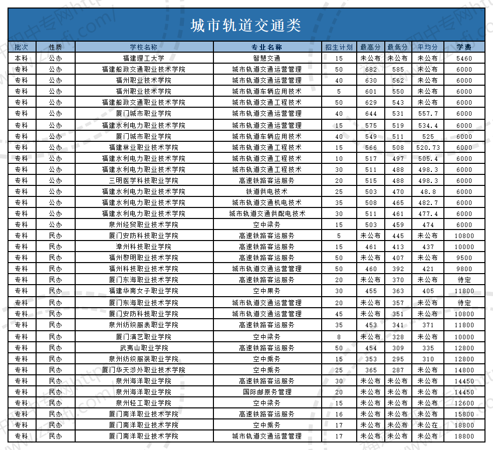 @福建中职生!2024年高职分类考试30个专业大类录取分数一览