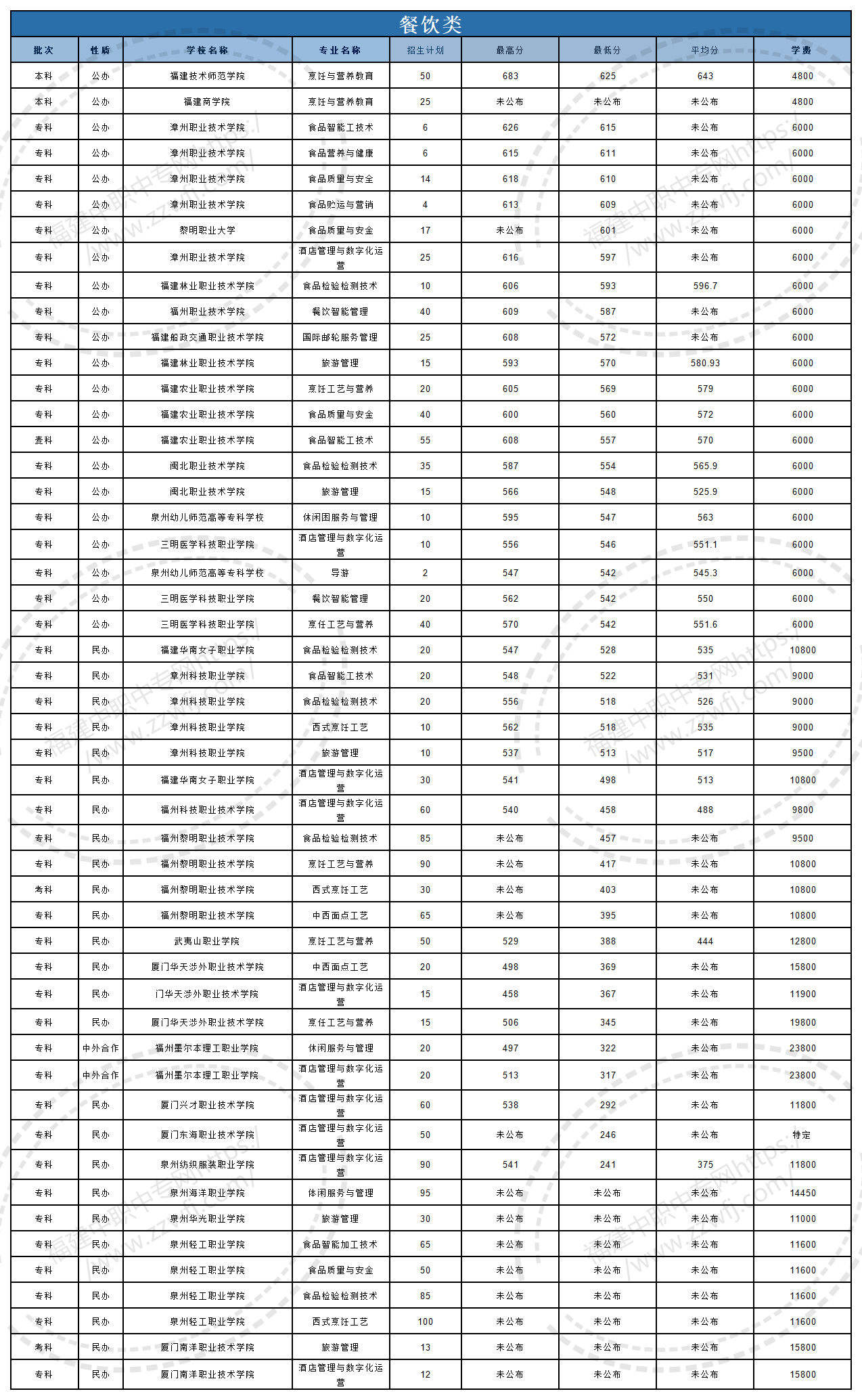 @福建中职生!2024年高职分类考试30个专业大类录取分数一览