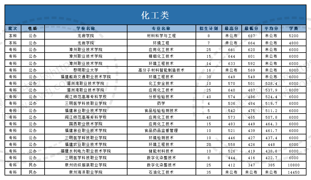 @福建中职生!2024年高职分类考试30个专业大类录取分数一览
