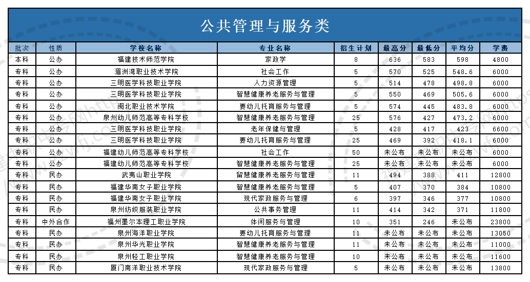 @福建中职生!2024年高职分类考试30个专业大类录取分数一览