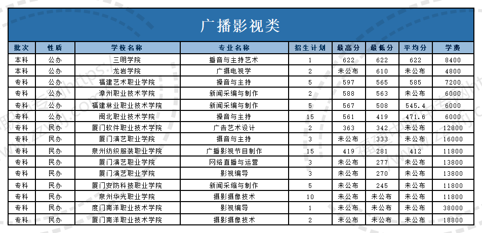 @福建中职生!2024年高职分类考试30个专业大类录取分数一览