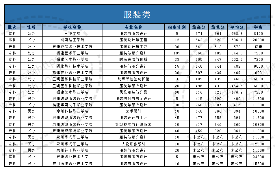 @福建中职生!2024年高职分类考试30个专业大类录取分数一览