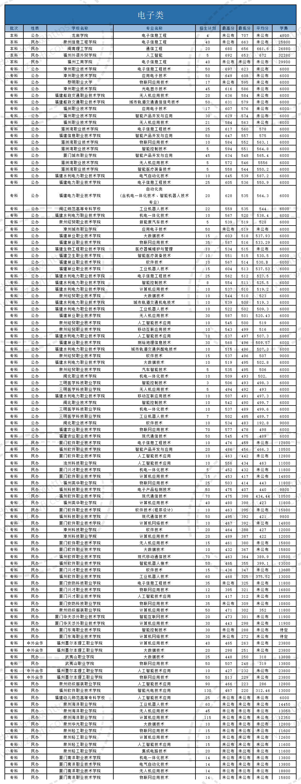 @福建中职生!2024年高职分类考试30个专业大类录取分数一览
