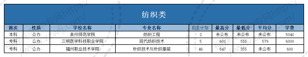 @福建中职生!2024年高职分类考试30个专业大类录取分数一览