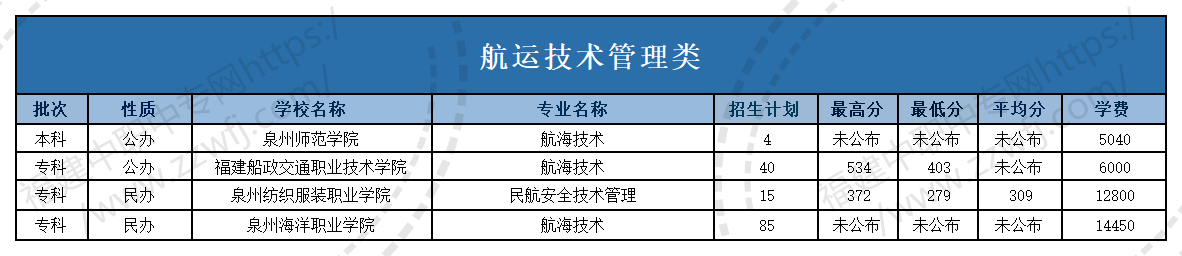 @福建中职生!2024年高职分类考试30个专业大类录取分数一览