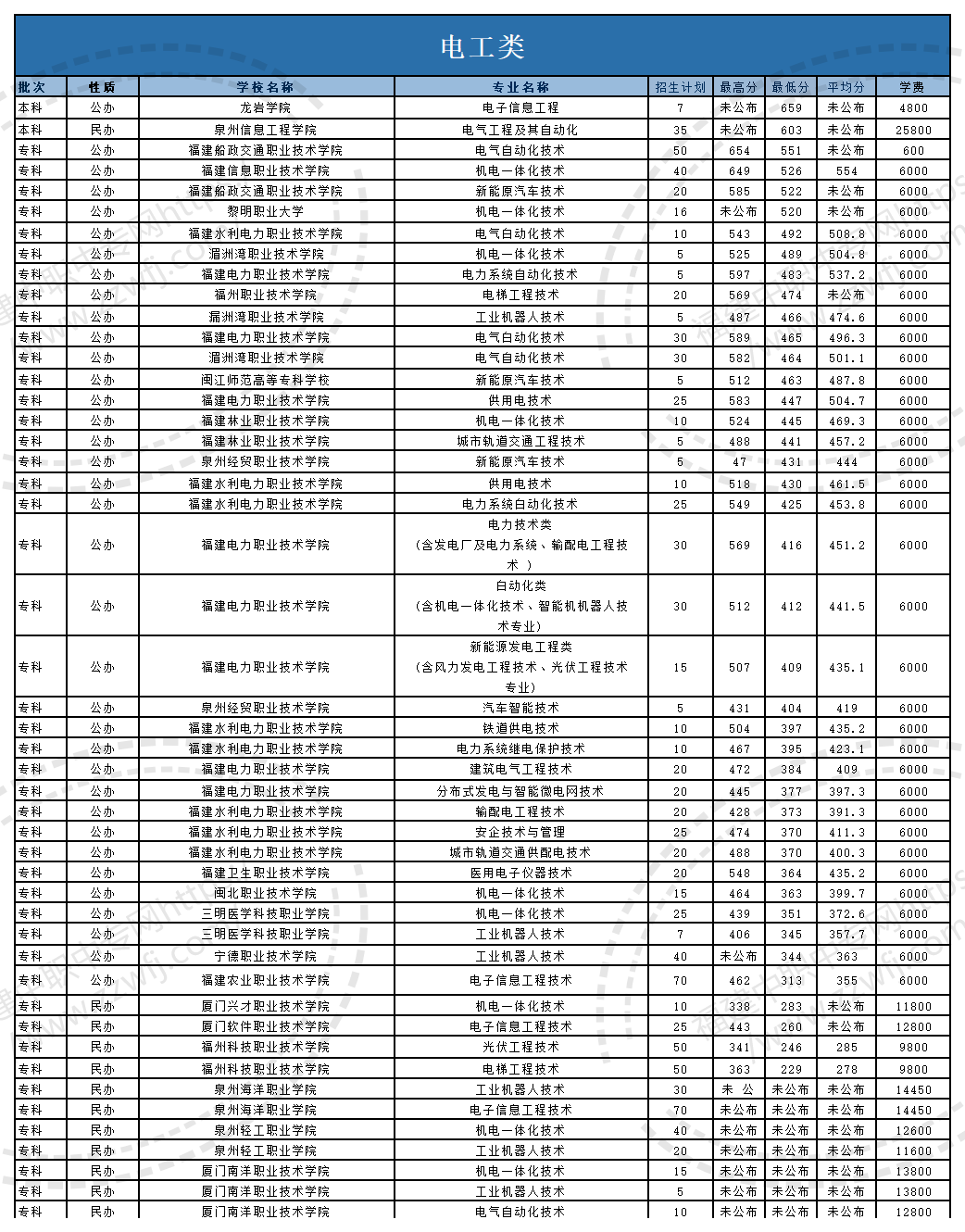 @福建中职生!2024年高职分类考试30个专业大类录取分数一览