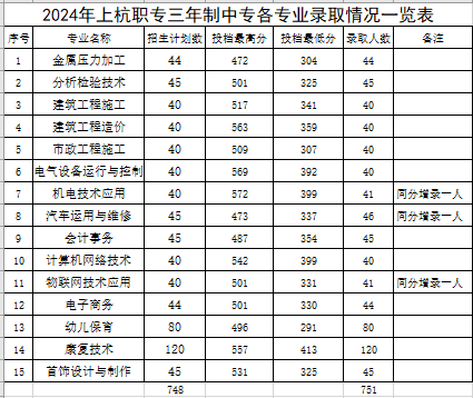 2024年上杭职专秋季招生录取分数线情况一览!