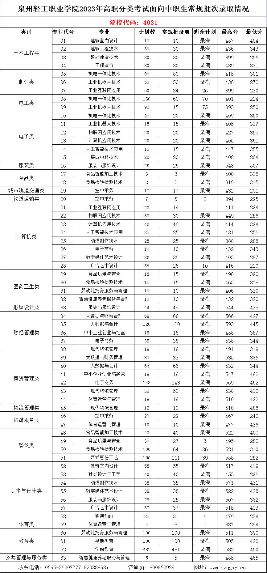 中职升学必看!2024年泉州高职分类招考录取分数线