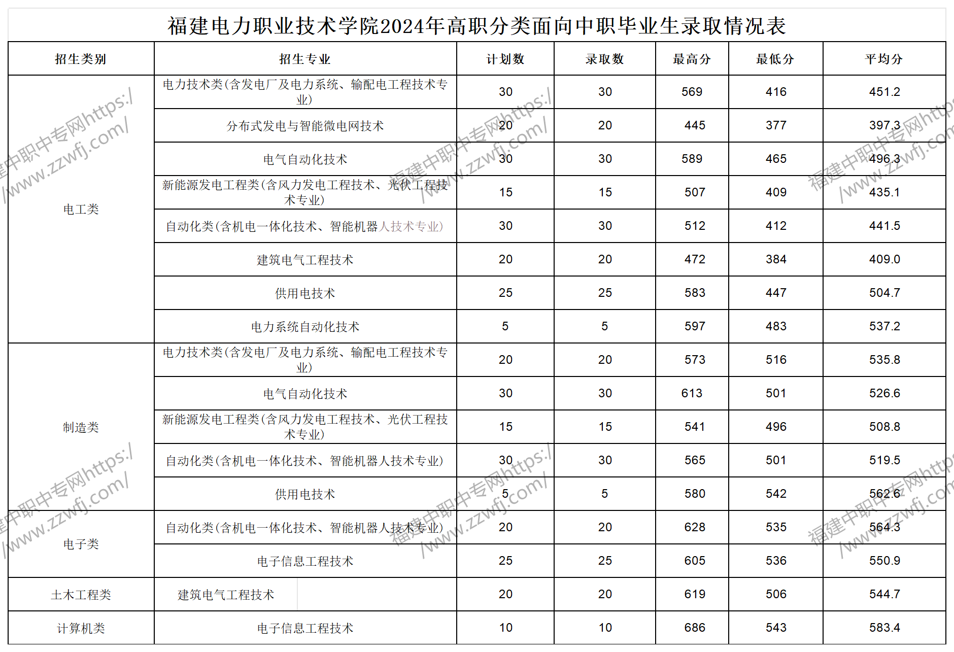 中职升学必看!2024年泉州高职分类招考录取分数线