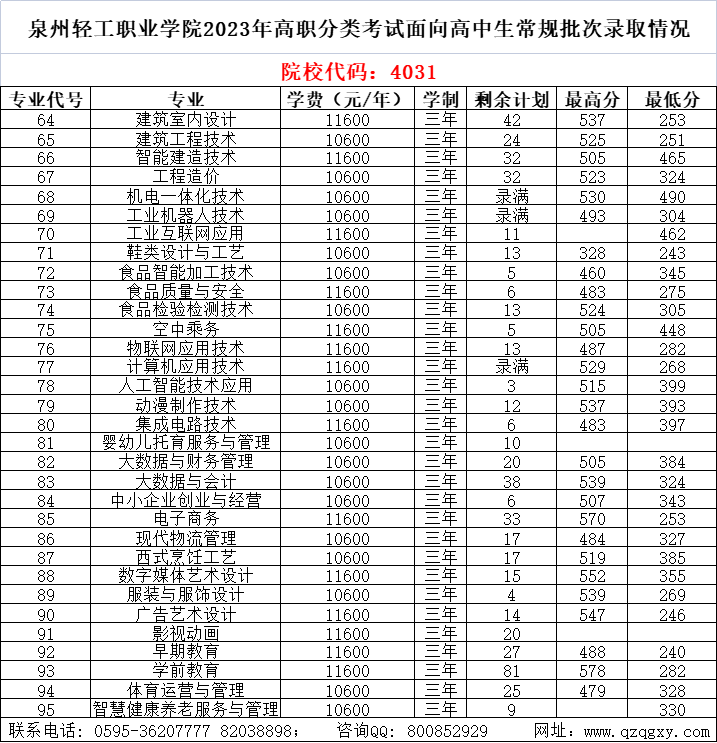 中职升学必看!2024年泉州高职分类招考录取分数线