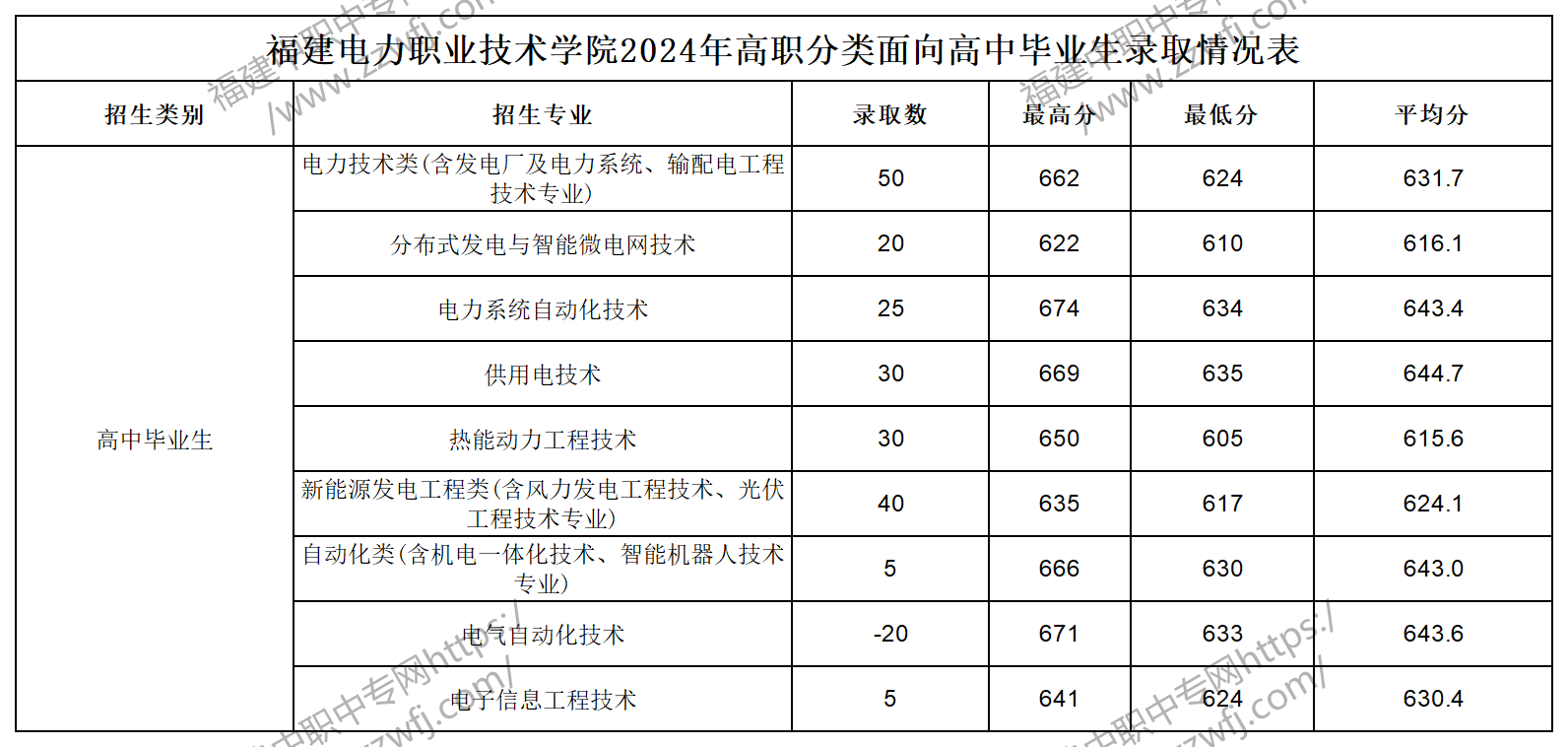 中职升学必看!2024年泉州高职分类招考录取分数线