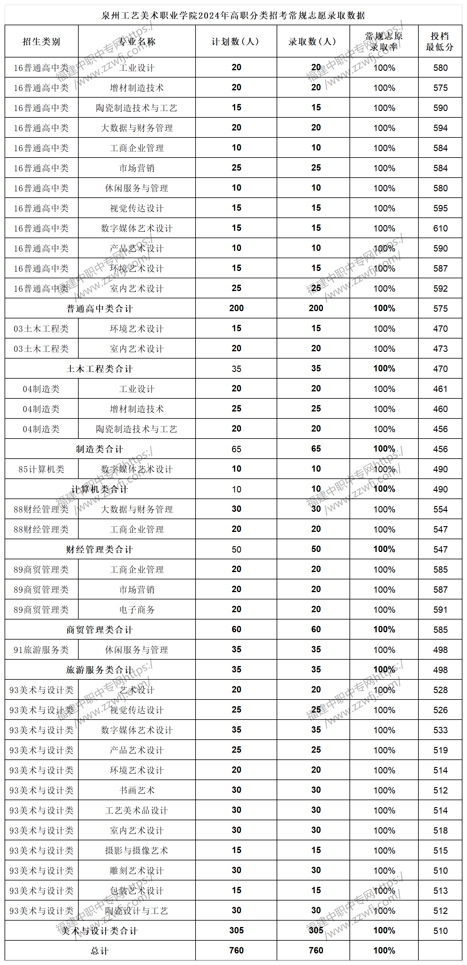 中职升学必看!2024年泉州高职分类招考录取分数线