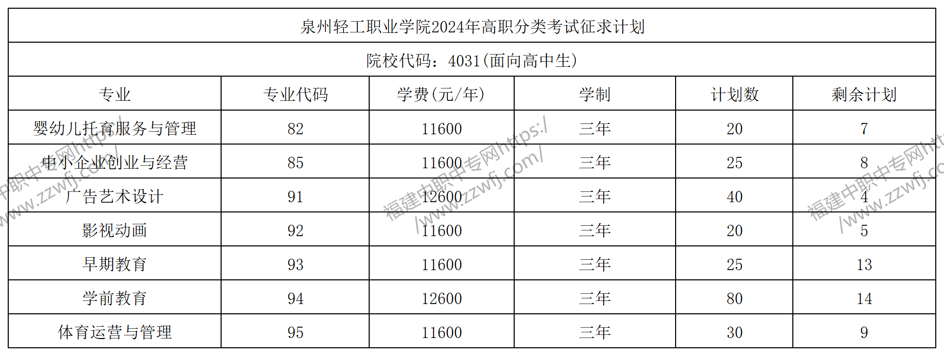 中职升学必看!2024年泉州高职分类招考录取分数线