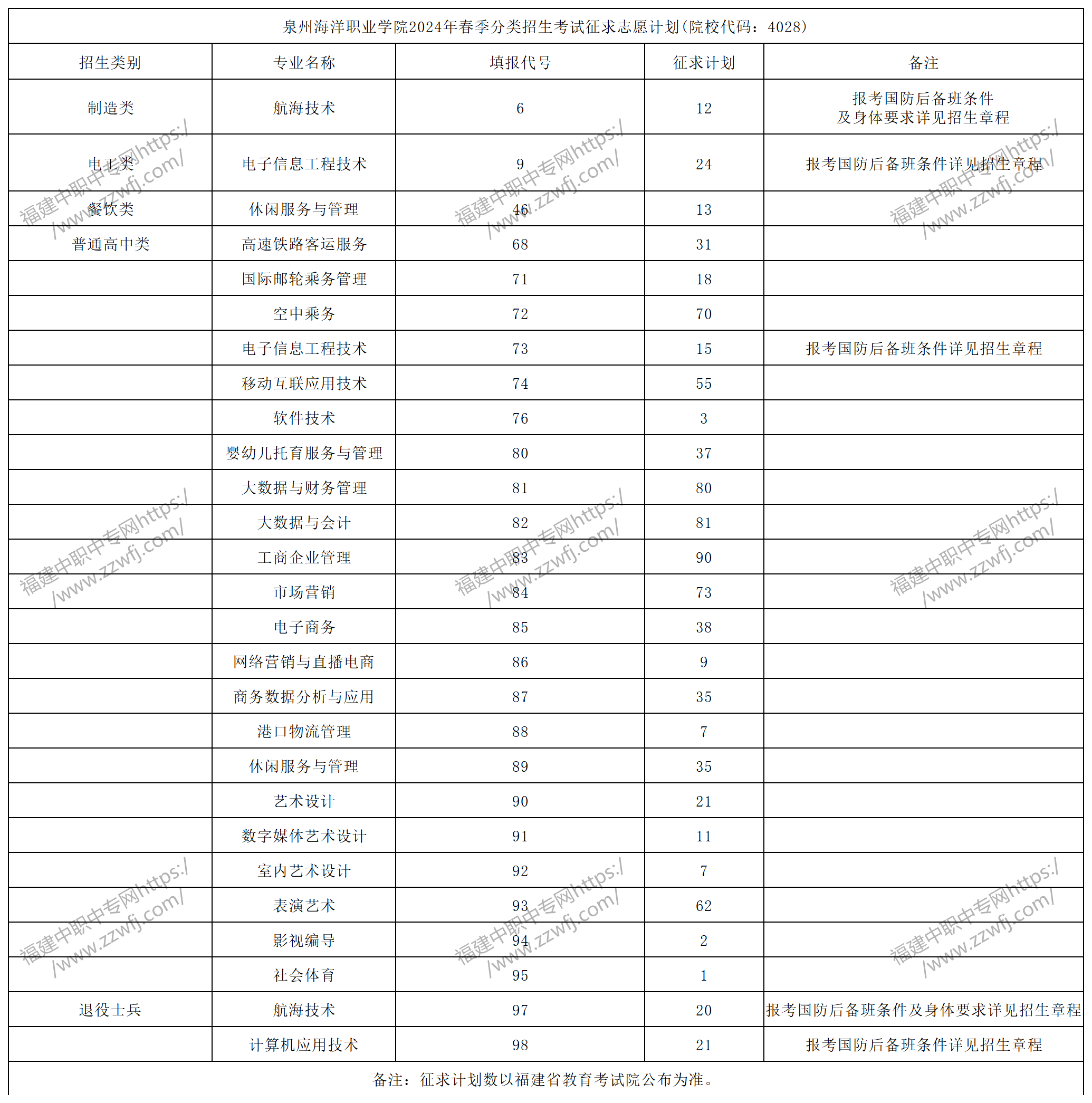 中职升学必看!2024年泉州高职分类招考录取分数线
