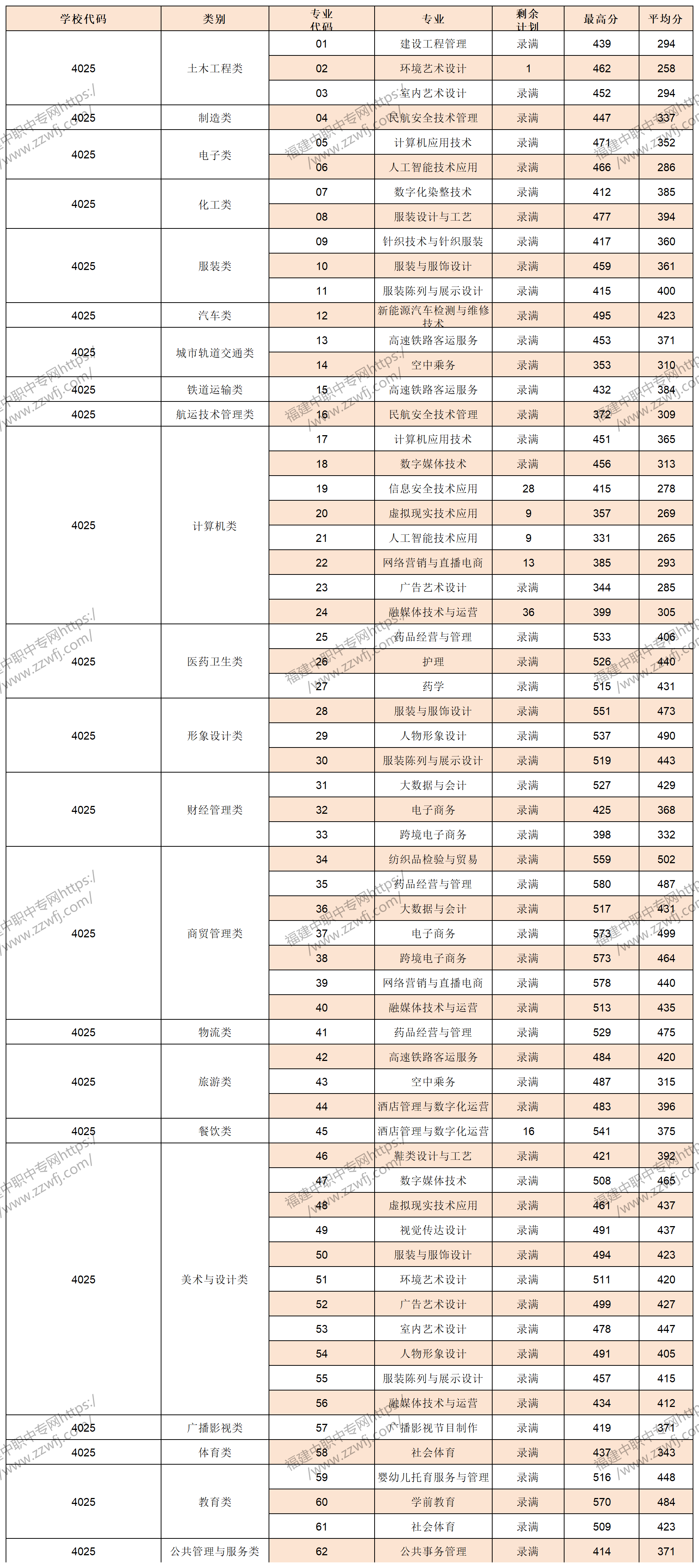 中职升学必看!2024年泉州高职分类招考录取分数线