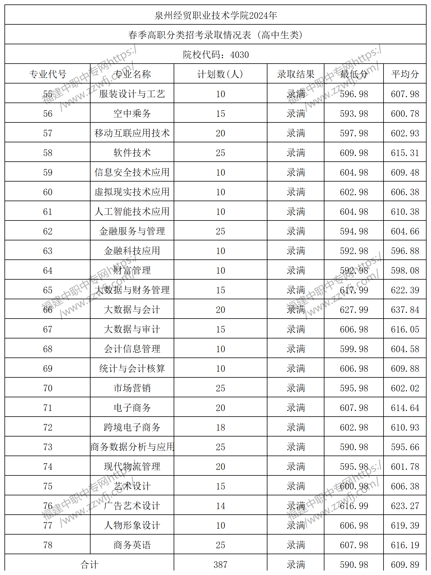 中职升学必看!2024年泉州高职分类招考录取分数线