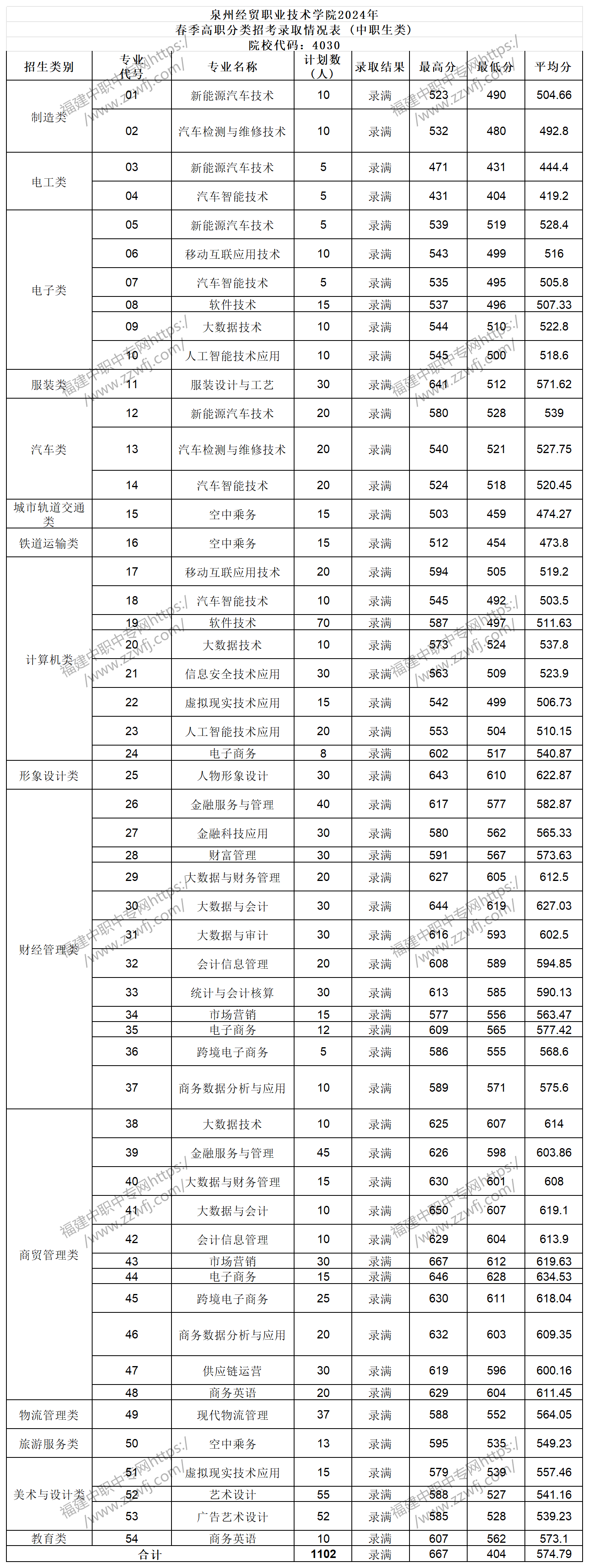 中职升学必看!2024年泉州高职分类招考录取分数线