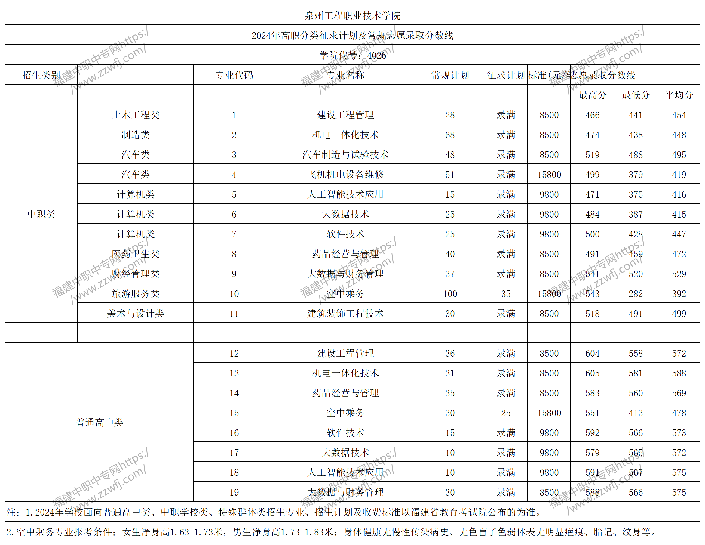 中职升学必看!2024年泉州高职分类招考录取分数线