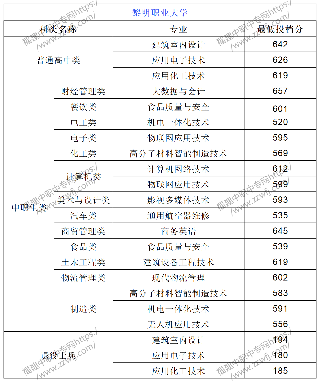 中职升学必看!2024年泉州高职分类招考录取分数线