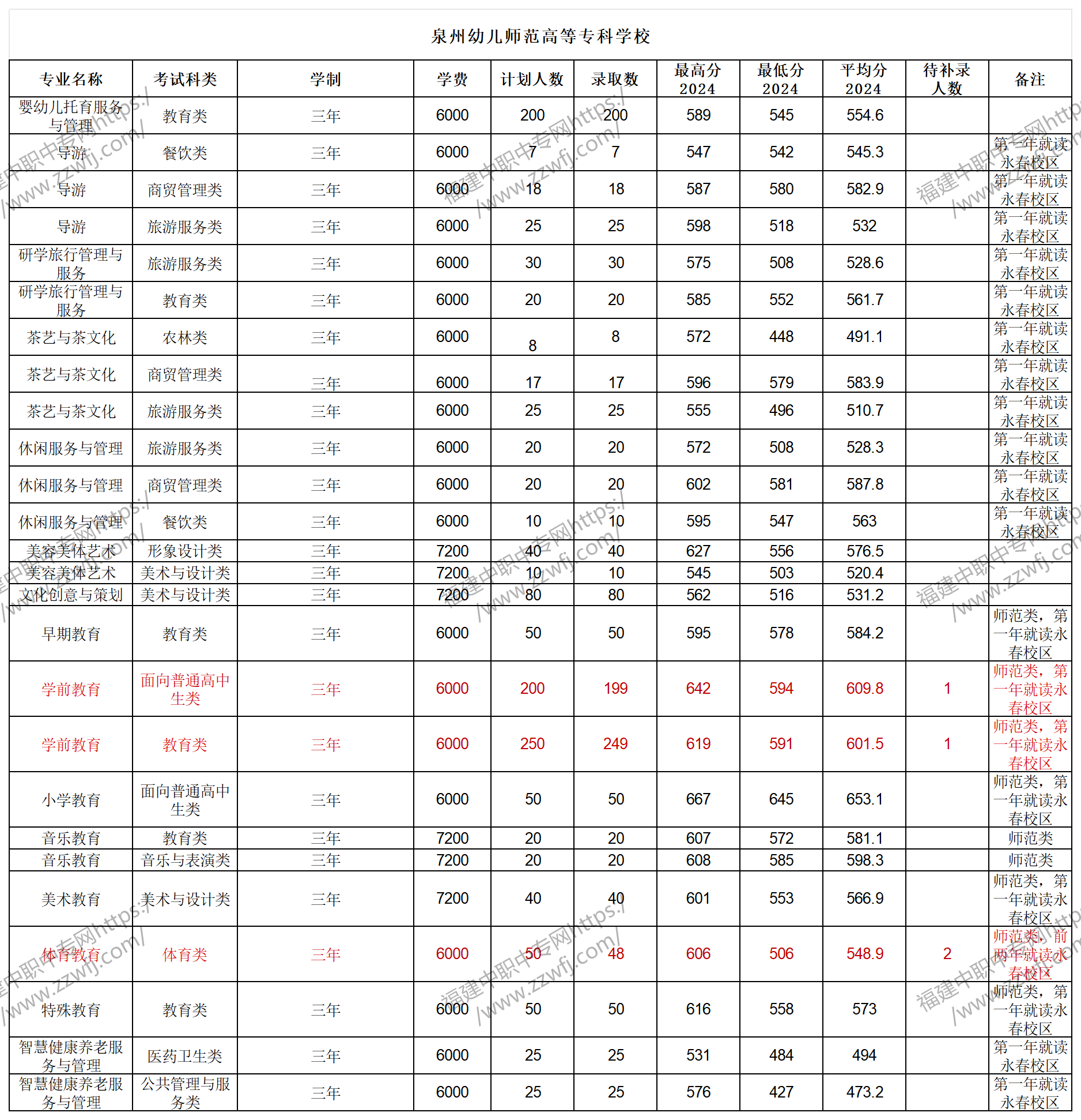 中职升学必看!2024年泉州高职分类招考录取分数线