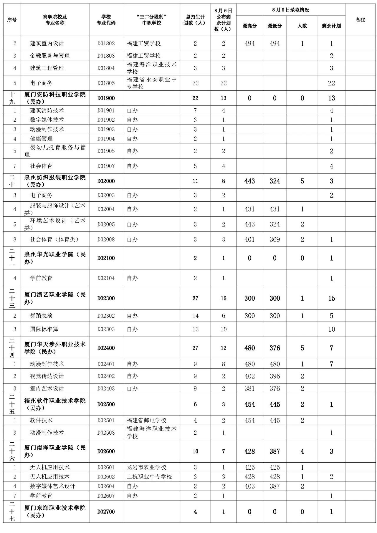 快看！三明第三批次五年制高职(含面试提前批)第二轮投档录取情况公布!