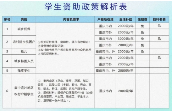 学生资助政策解析表
