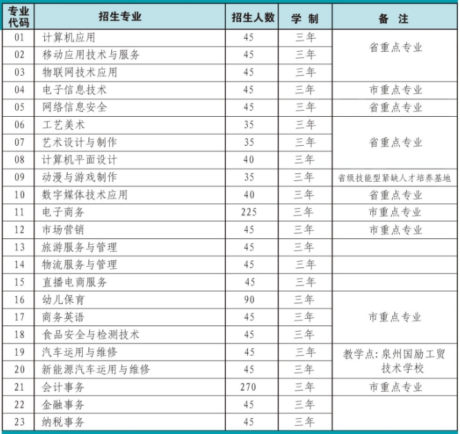 福建省泉州华侨职业中专学校2024年招生简章