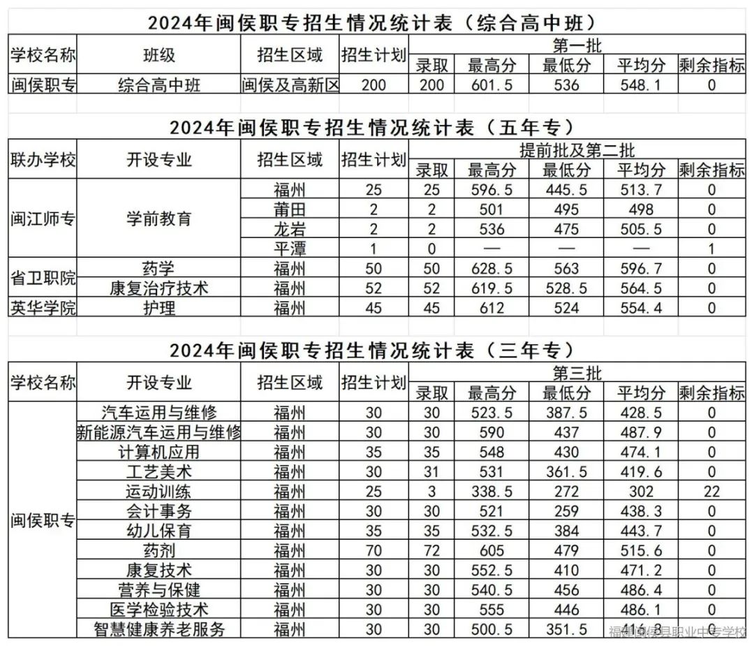 2024年闽侯县职业中专学校录取分数线