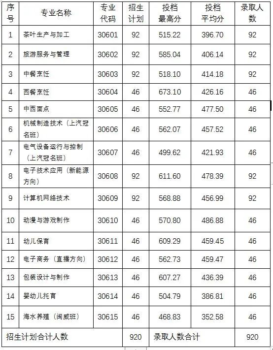 2024年福鼎职专三年制中专各专业录取情况一览表