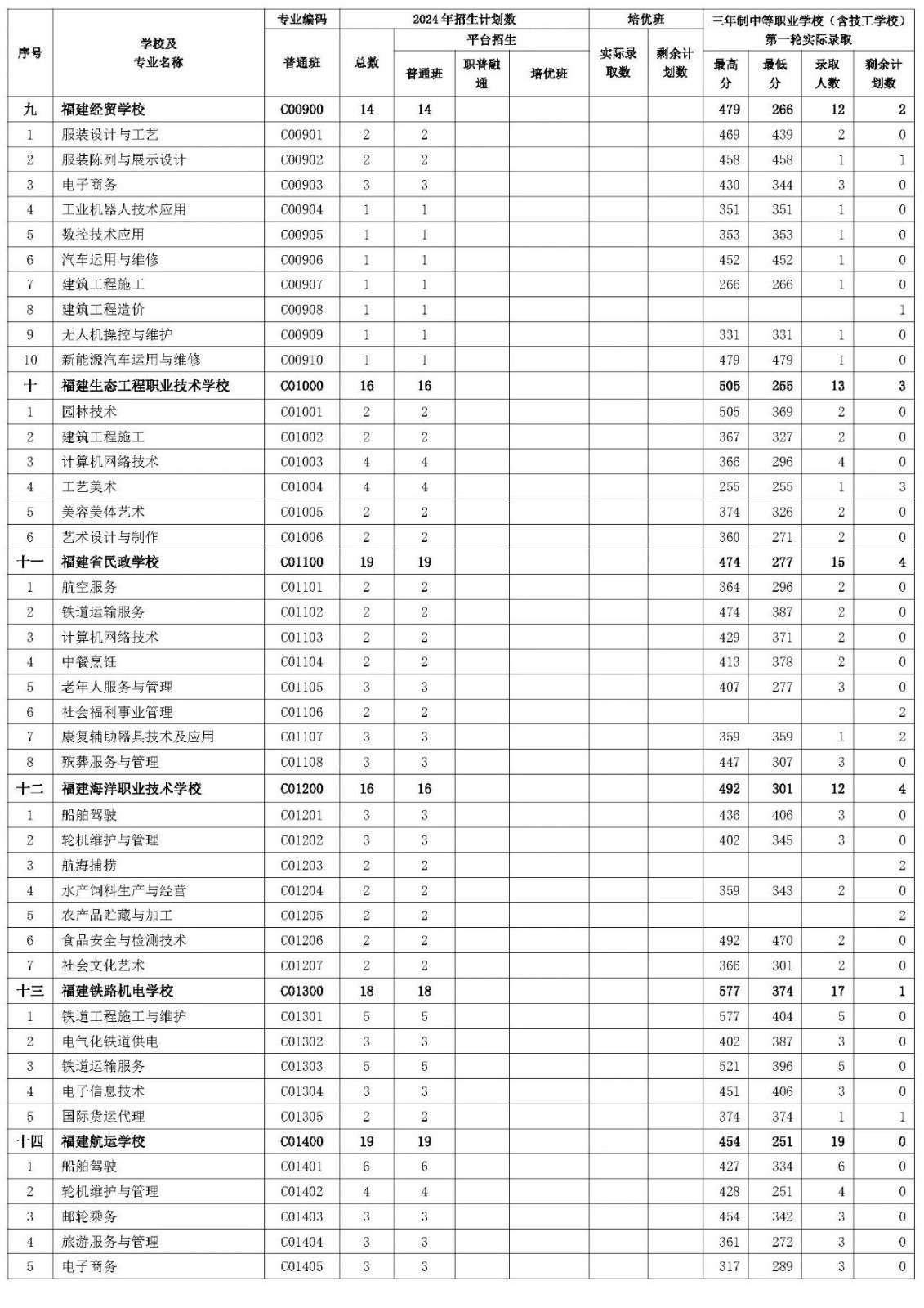 三明市2024年三年制中职（含技工学校）第一轮投档录取