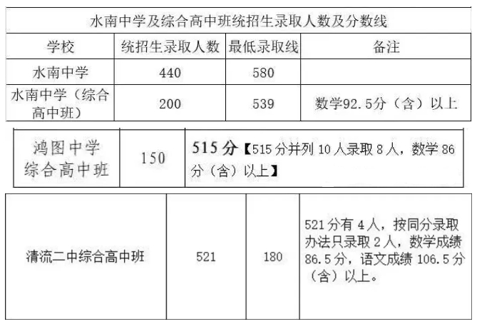 初升高资讯!2024年福建综合高中班录取分数线汇总!