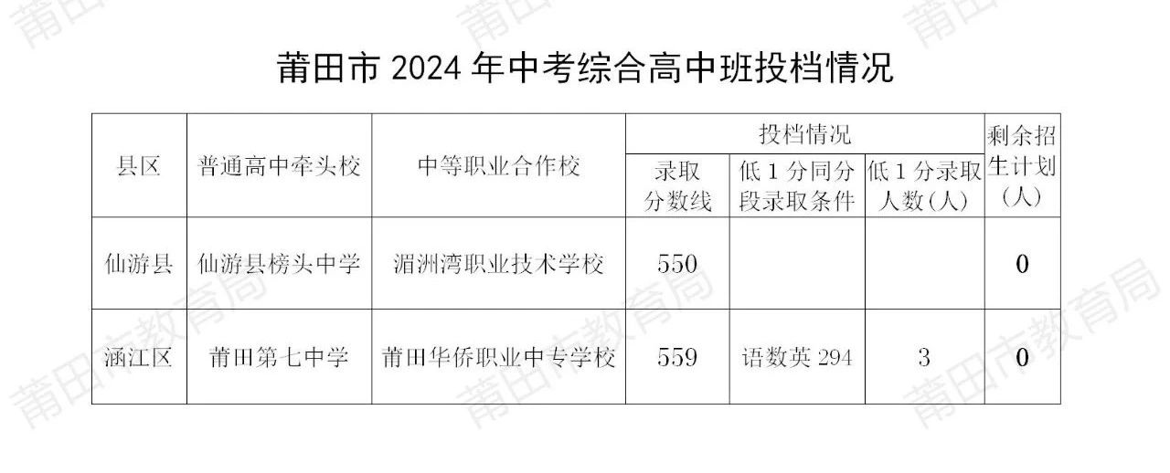 初升高资讯!2024年福建综合高中班录取分数线汇总!