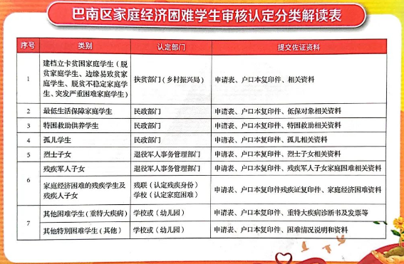 巴南区家庭经济困难学生审核认定分类解读表