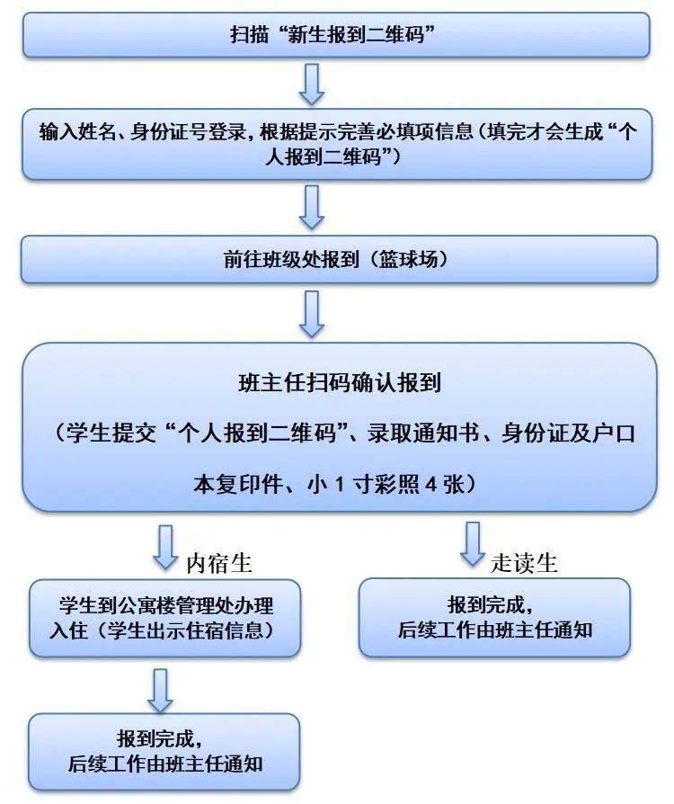 望州校区新生报到流程