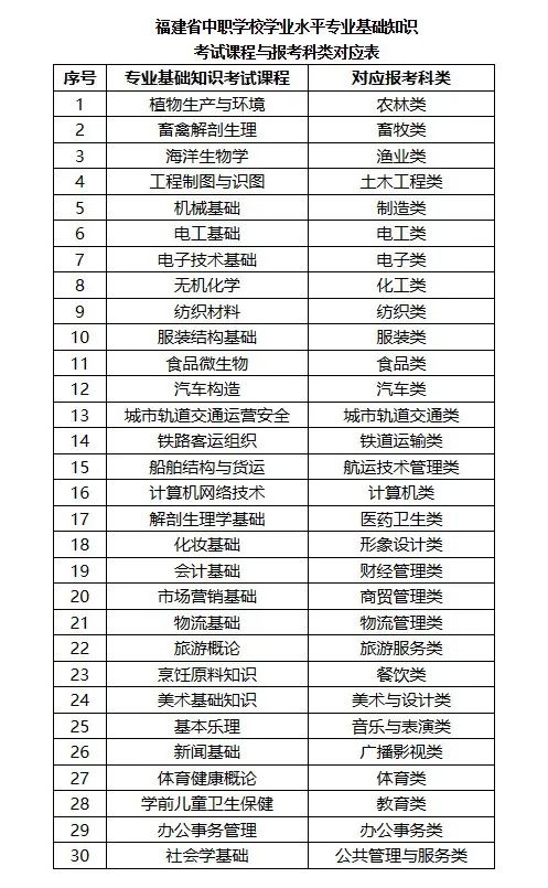 厦门中职生,怎么上本科?中职生高职高考