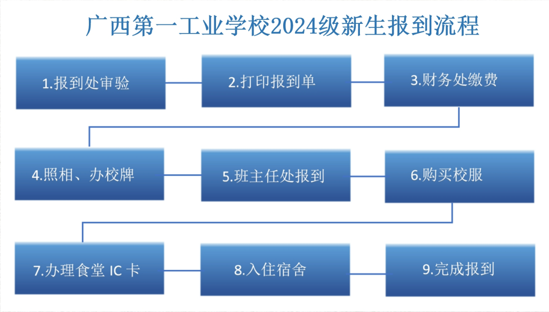 报到流程示意图