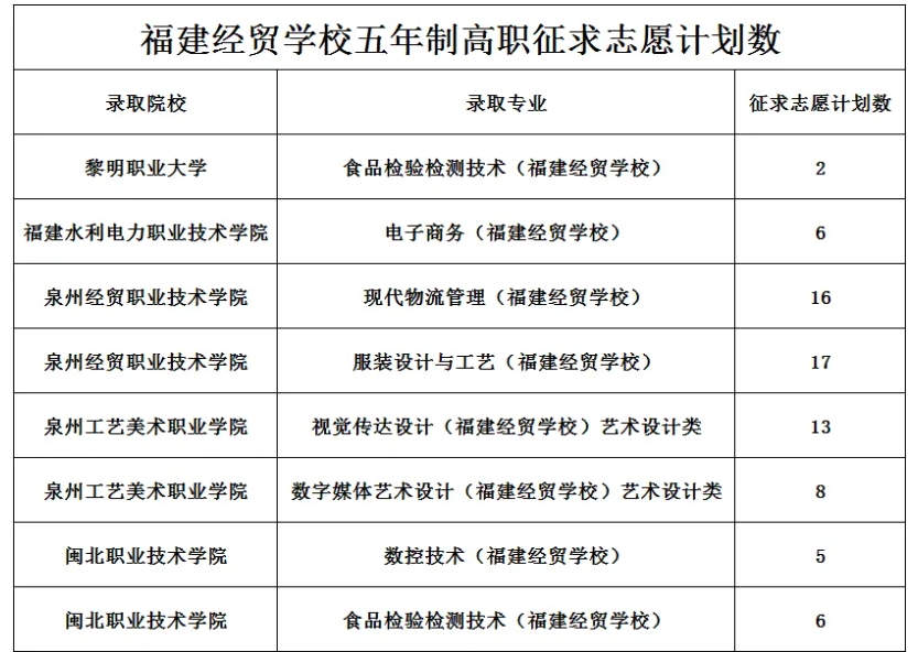 2024年福建经贸学校五年制高职征求志愿批次名额及征求志愿