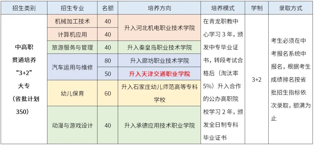 青龙职教中心2024年“3+2”、“2+2+2”大专班招生简章