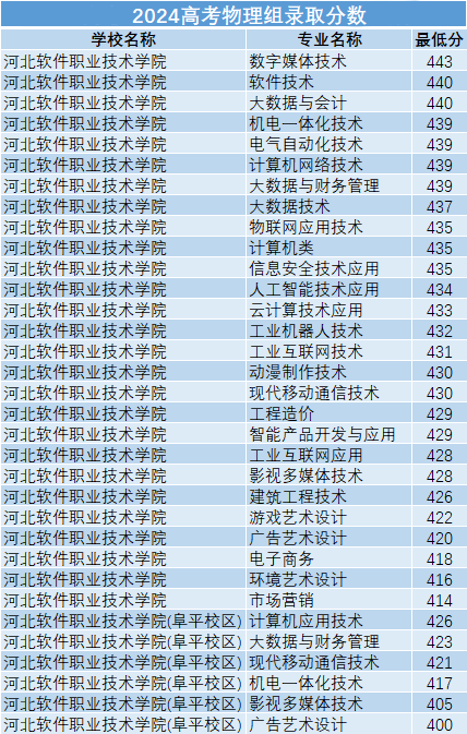 河北软件职业技术学院怎么样?全面解析来了
