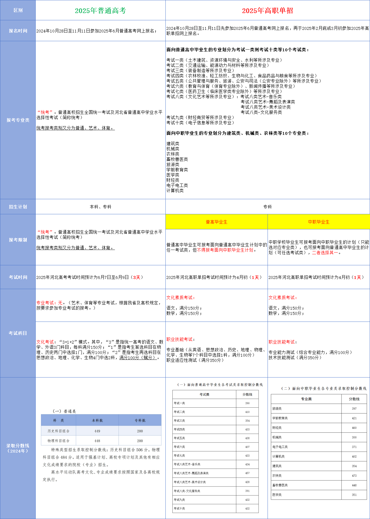 2025年河北高职单招和普通高考有什么区别呢？