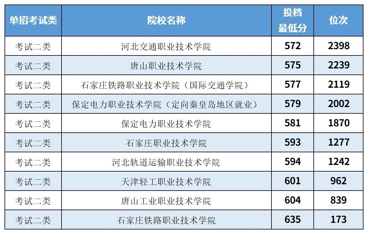 2025年河北单招参考丨各大类排名前十院校及分数线一览