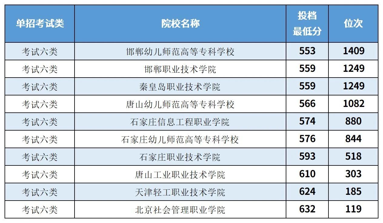2025年河北单招参考丨各大类排名前十院校及分数线一览