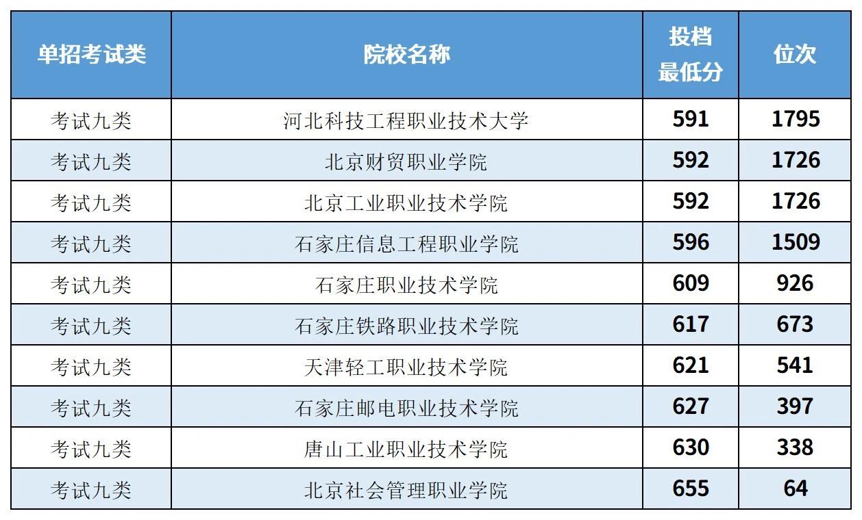 2025年河北单招参考丨各大类排名前十院校及分数线一览