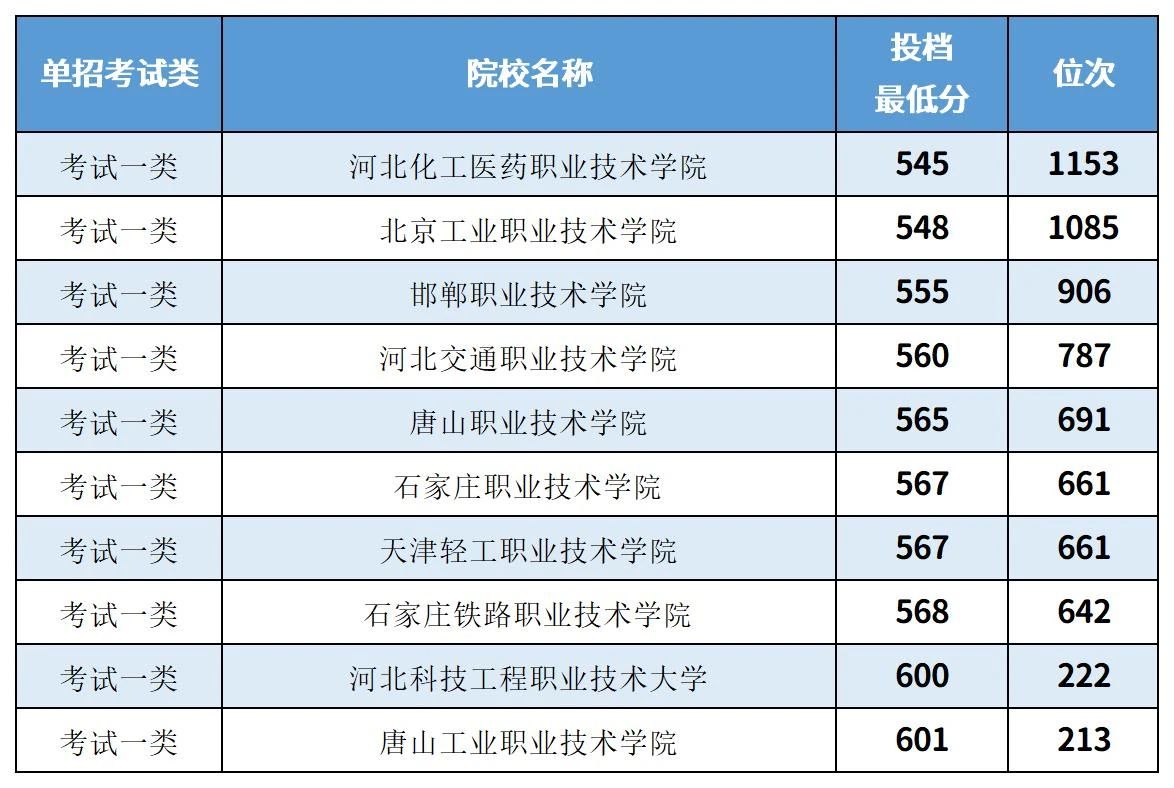 2025年河北单招参考丨各大类排名前十院校及分数线一览
