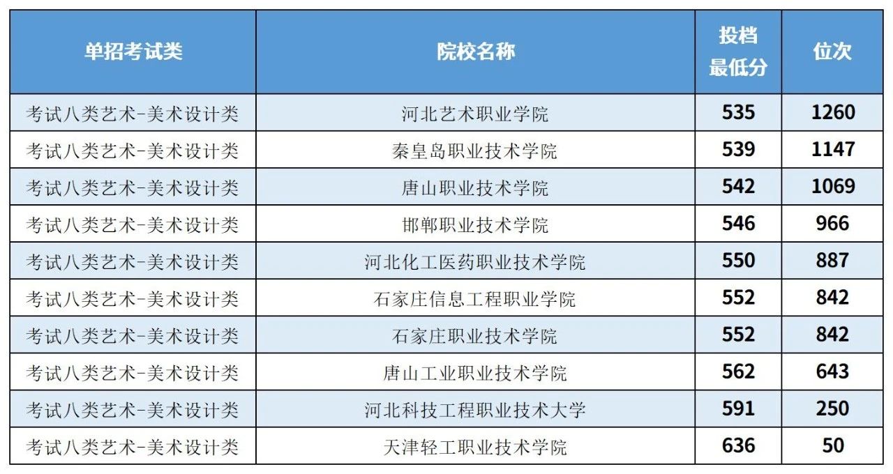 2025年河北单招参考丨各大类排名前十院校及分数线一览