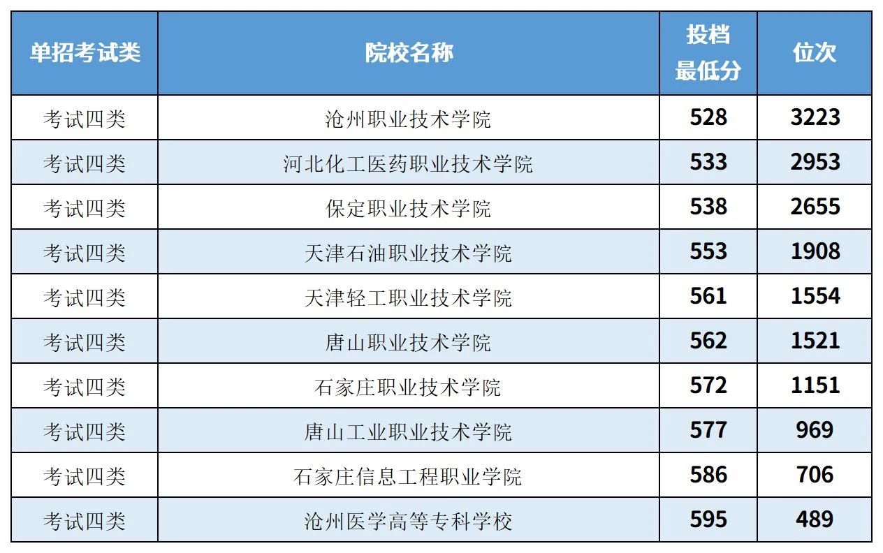 2025年河北单招参考丨各大类排名前十院校及分数线一览