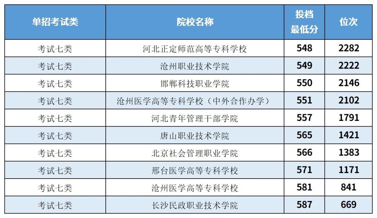 2025年河北单招参考丨各大类排名前十院校及分数线一览