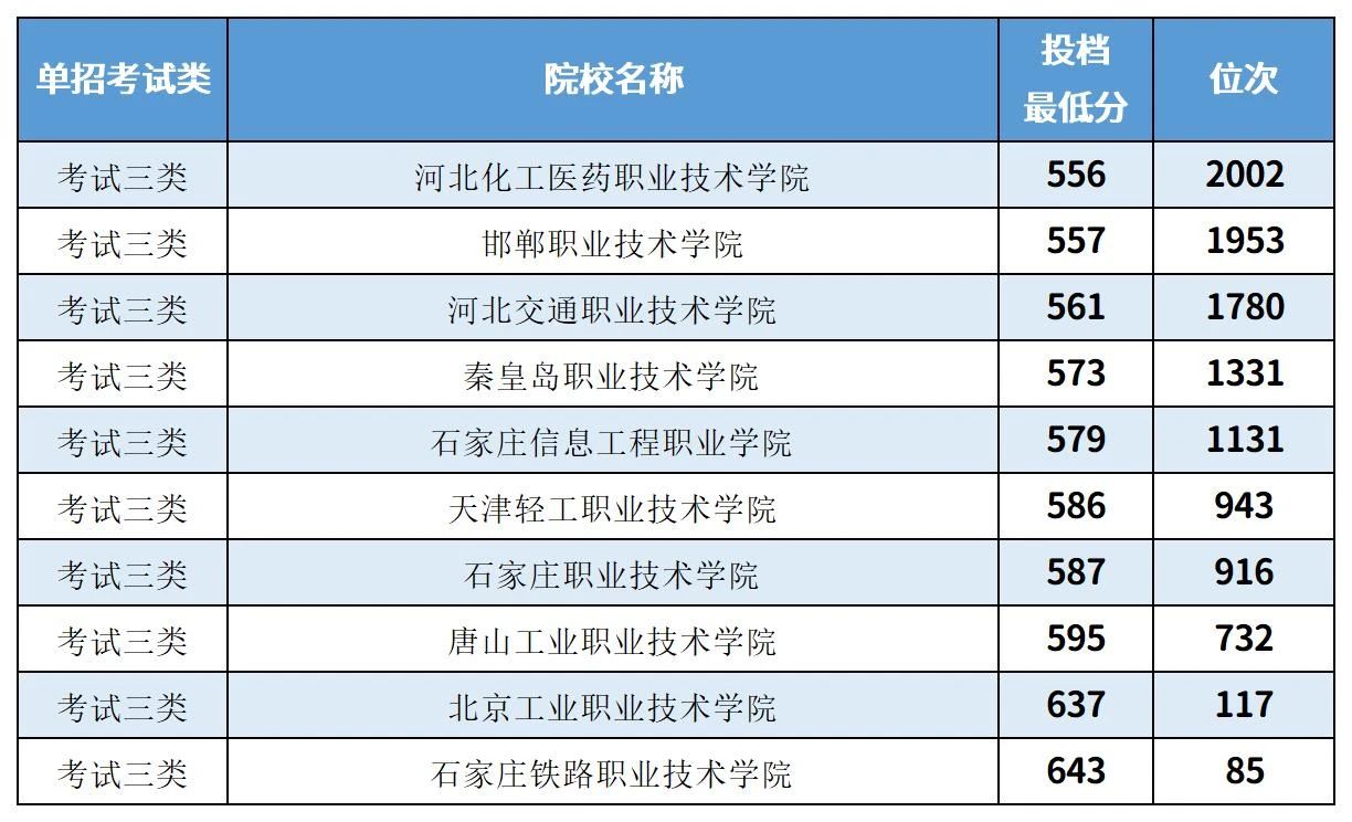 2025年河北单招参考丨各大类排名前十院校及分数线一览